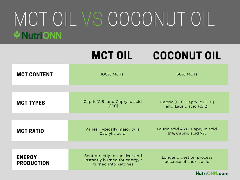 mct oil vs coconut
